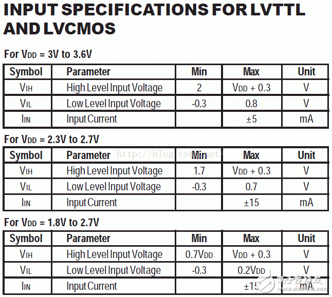 I/O接口標準(1)：LVTTL、LVCMOS、SSTL、HSTL
