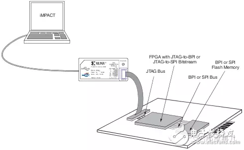 FPGA配置– 使用JTAG是如何燒寫SPI/BPI Flash的？