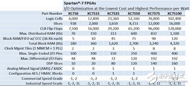Spartan-7 FPGA 系列產品表