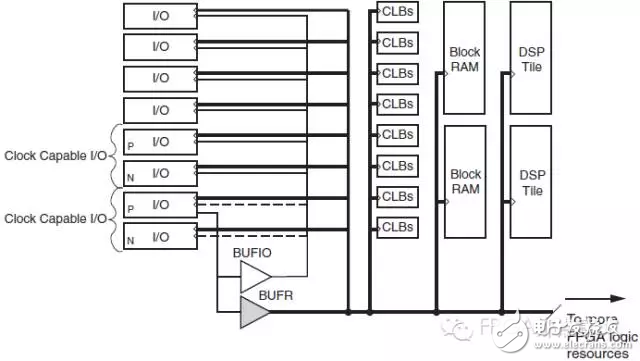 Xilinx 7 Series FPGA時(shí)鐘網(wǎng)絡(luò)的區(qū)別（BUFG，BUFGR，BUFIO）