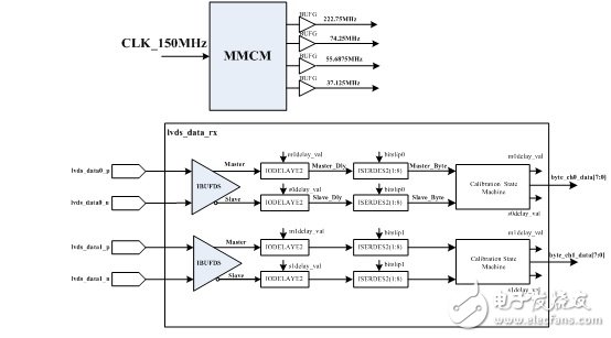 Zynq高速串行CMOS接口的設計與實現