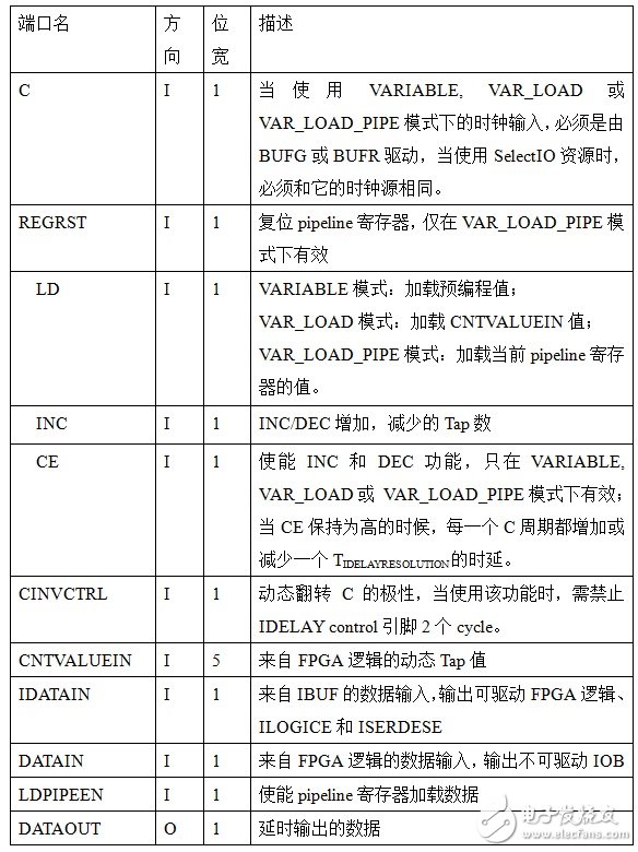Zynq高速串行CMOS接口的設計與實現