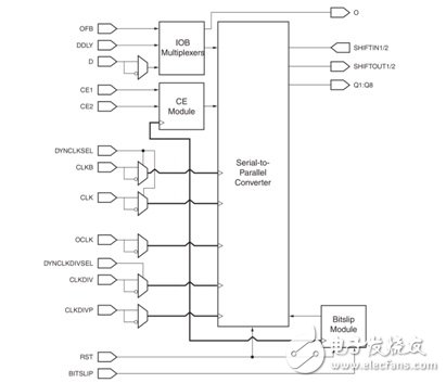 Zynq高速串行CMOS接口的設計與實現
