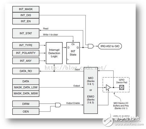 ZYNQ 的三種GPIO ：MIO、EMIO、AXI