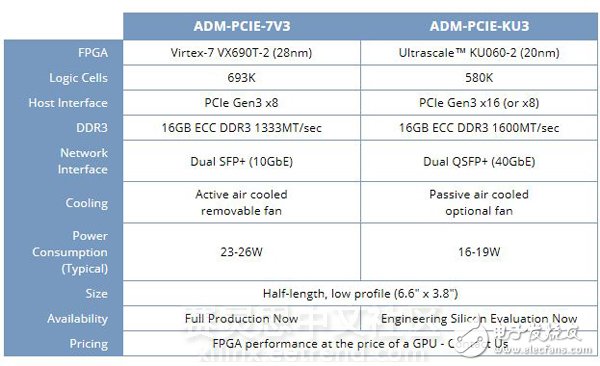 數據中心用FPGA加速卡來了！基于Xilinx Kintex系列UltraScale架構FPGA