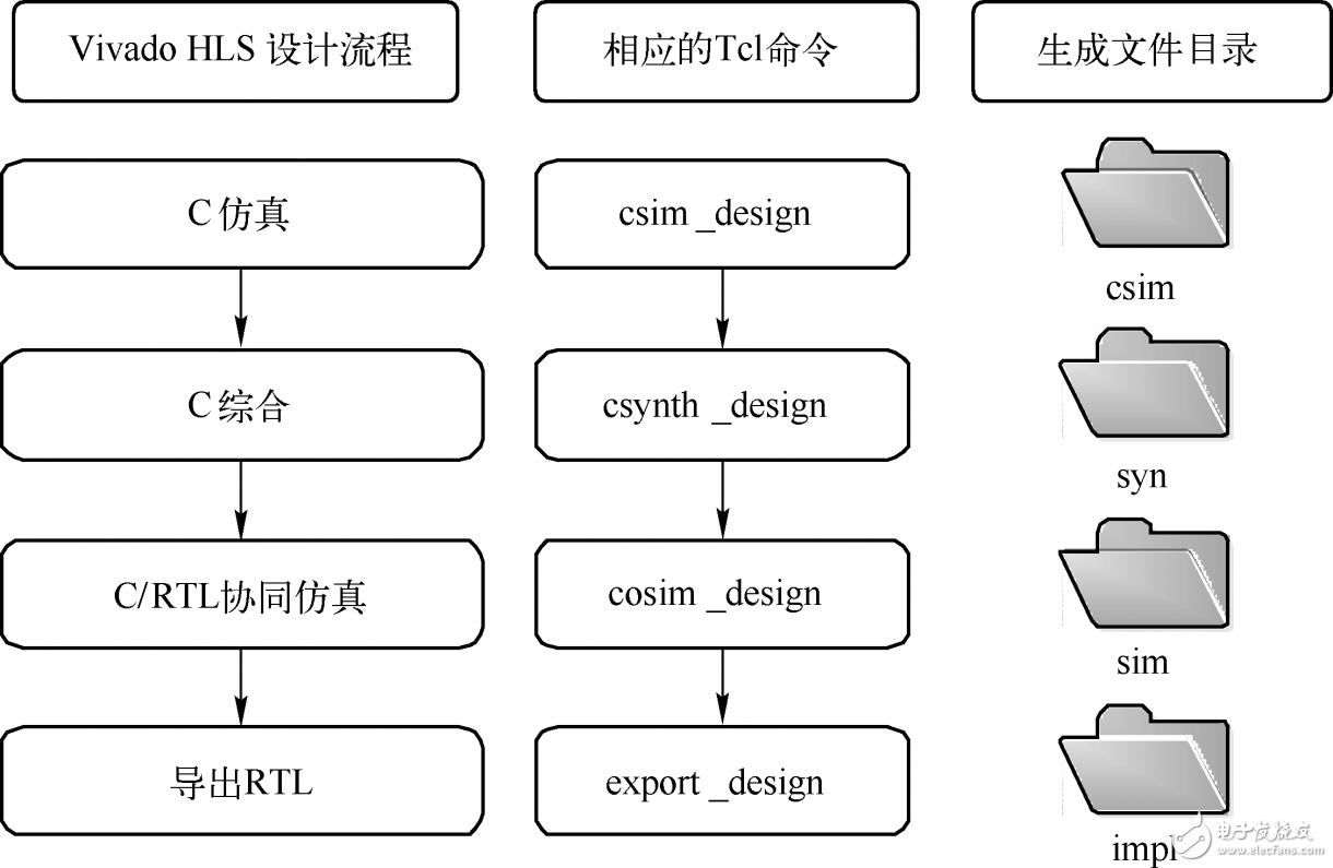 圖2.17  基于Vivado HLS的高層次綜合設計流程