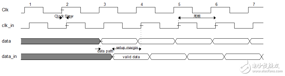 建立時間和保持時間（setup time 和 hold time）