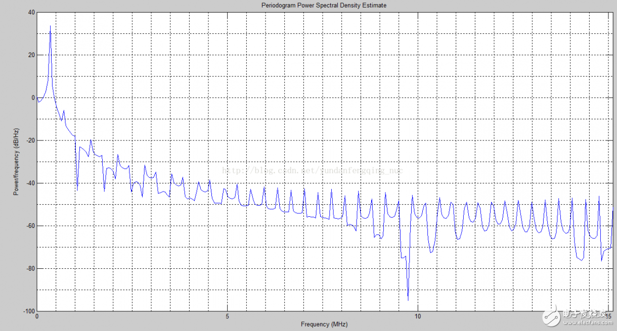 使用Xilinx CORDIC IP核生成正、余弦波