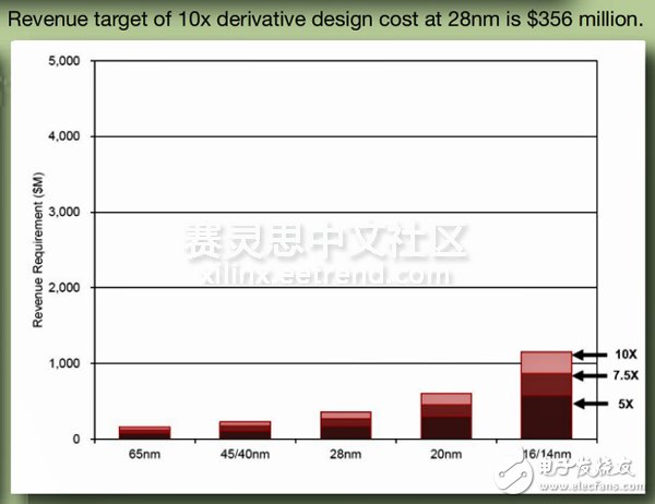 基于Zynq SoC平臺的產品以及實現盈利激增