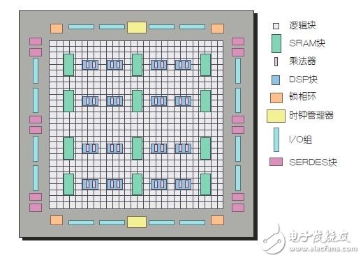圖3：更復雜的FPGA架構(gòu)。