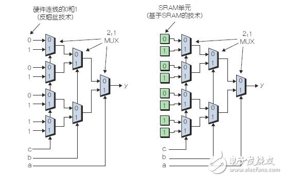 圖2：輸入值經“硬件連接的”反熔絲型LUT(左)，輸入從SRAM單元饋入的SRAM型LUT(右)。