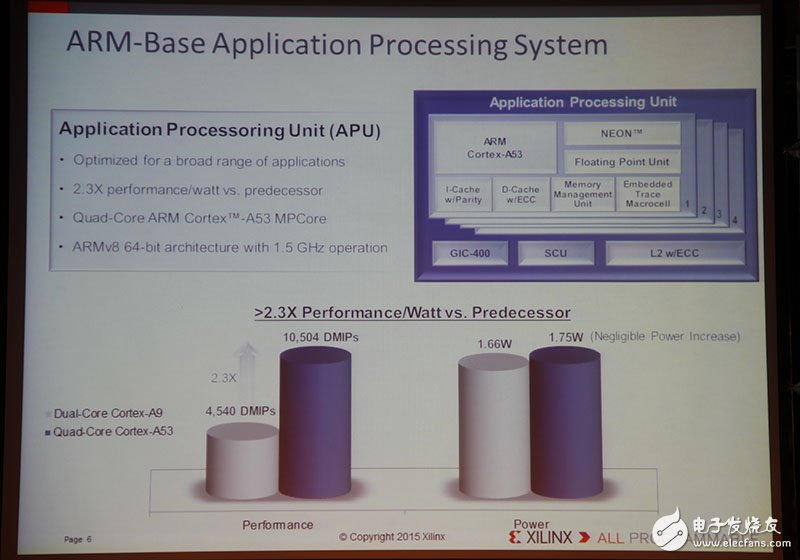 Xilinx全可編程方案驅(qū)動未來行業(yè)大趨勢