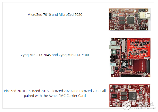 圖1 安富利官方基于Zynq SoC開發套件