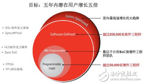 賽靈思戰(zhàn)略轉(zhuǎn)型，成為全可編程解決方案提供商