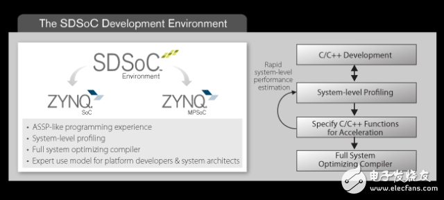Xilinx宣布開放SDSoC開發(fā)環(huán)境 將Zynq SoC用戶擴展至廣大的系統(tǒng)和軟件工程師社群