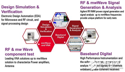 圖4　是德科技針對5G量測挑戰所建構的平臺