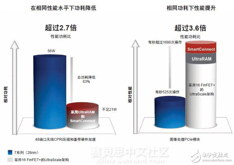 Xilinx 16nm UltraScale+器件實現2至5倍的性能功耗比優勢