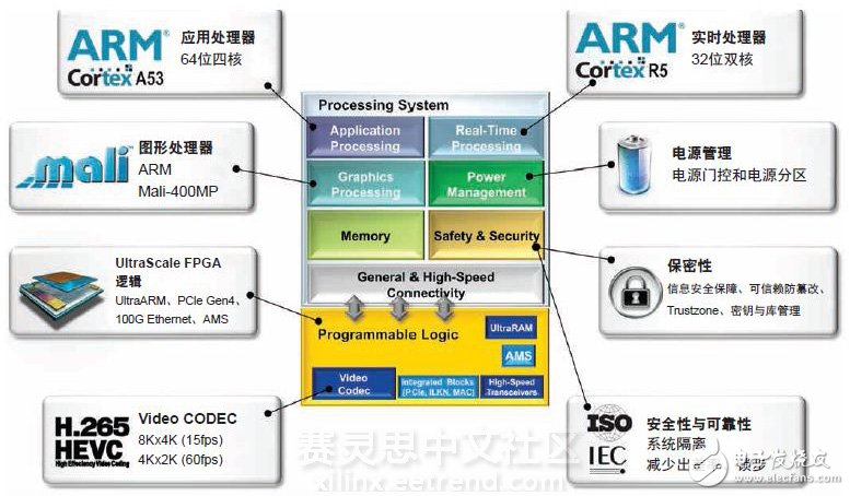 Xilinx 16nm UltraScale+器件實現2至5倍的性能功耗比優勢