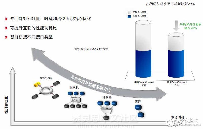 Xilinx 16nm UltraScale+器件實現2至5倍的性能功耗比優勢