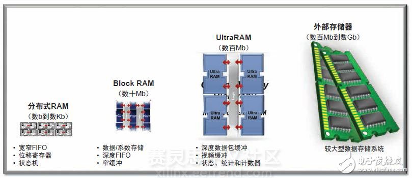 Xilinx 16nm UltraScale+器件實現2至5倍的性能功耗比優勢