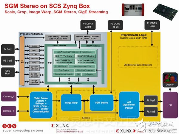 關于基于Zynq SoC的機器人陣列，ADAS，AR展示的分析和應用