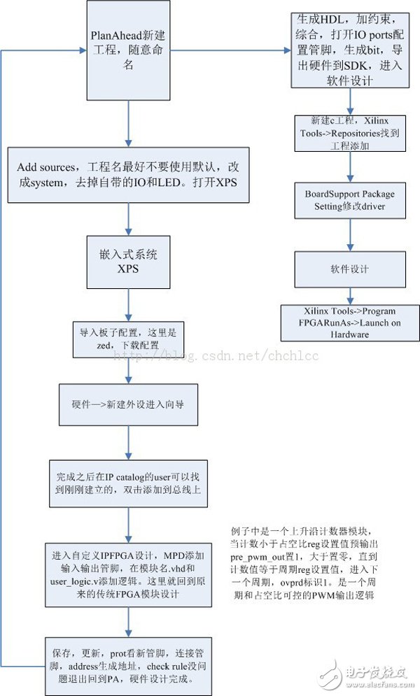 關于PWM發生器的性能分析和應用介紹