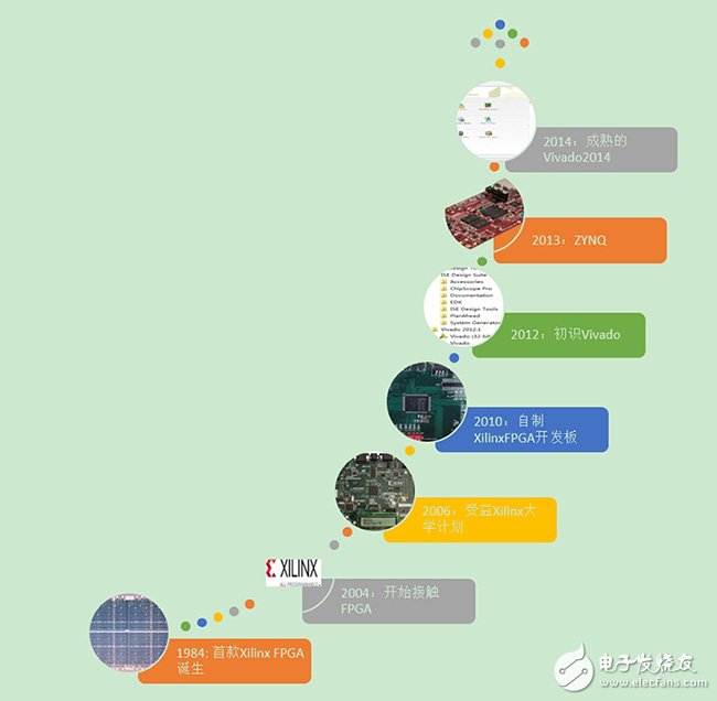 我與賽靈思FPGA的故事”:一個(gè)普通的Xilinx開(kāi)發(fā)者的故事