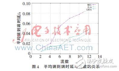  無線網絡負載均衡的干擾感知路由度量
