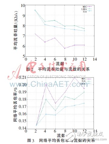  無線網絡負載均衡的干擾感知路由度量
