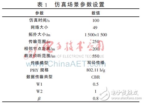 用于NS2仿真的場景參數設置如表1