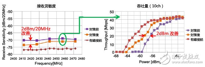 噪聲對策中如何改善WLAN的接收靈敏度？
