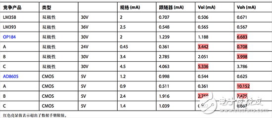 運算放大器的“最大電源電流” 規格