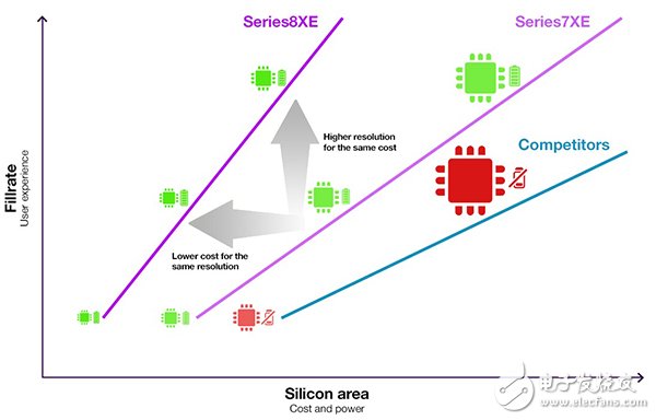  深度解密PowerVR Series8XE，它為什么成了手機、汽車和消費類電子行業(yè)的香餑餑？