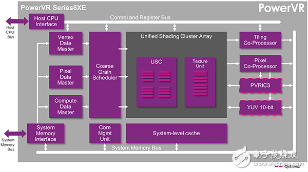  深度解密PowerVR Series8XE，它為什么成了手機、汽車和消費類電子行業(yè)的香餑餑？