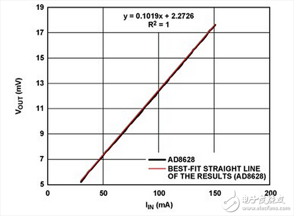 采用圖1 中AD8628 獲得的低電流測(cè)試結(jié)果