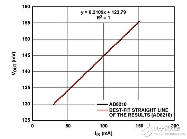 采用圖2b 中AD8210 獲得的低電流測(cè)試結(jié)果