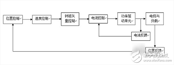 伺服驅動器結構圖