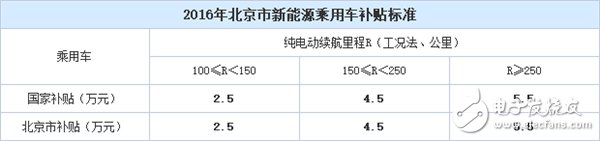 北京新能源車補貼暴降！2017年買車多掏4.4萬！