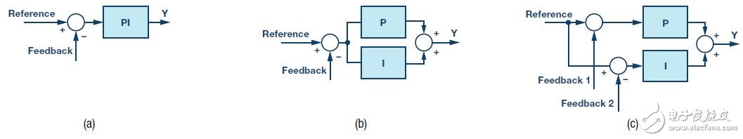 圖7. PI控制器方案。(a)常規(guī)方案，(b) P路徑和I路徑分離，(c) P路徑和I路徑分離且反饋分離