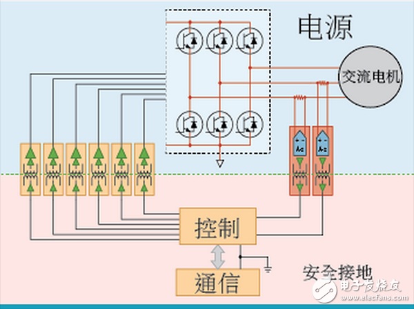  ADI電機控制四種架構區(qū)別
