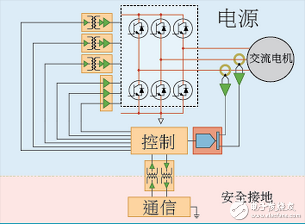 ADI電機控制四種架構區(qū)別