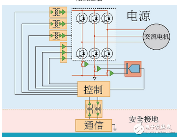  ADI電機控制四種架構區(qū)別