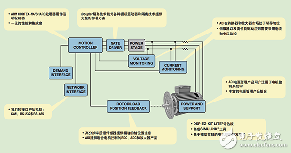  【A博士連載】 用于電機控制系統(tǒng)與設計（1）