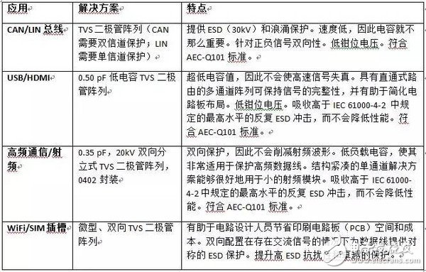 【漲姿勢】了解ESD標(biāo)準(zhǔn)在汽車電子設(shè)計中的重要性