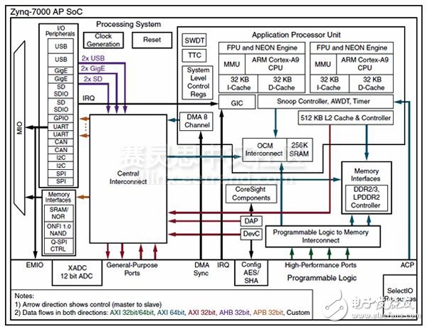 Adam Taylor玩轉MicroZed系列49：利用Zynq SoC的片上存儲空間實現AMP通信