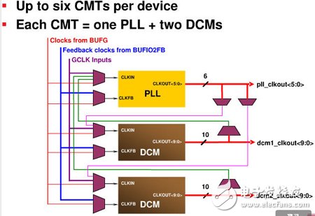 CMT的輸入輸出詳細圖示