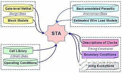 靜態時序分析（Static Timing Analysis）基礎與應用之連載（1）