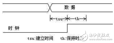 建立時間和保持時間關系圖