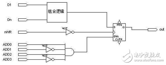 “與”門門控時鐘轉化成全局時鐘