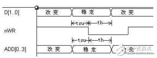 “與”門門控時鐘轉化成全局時鐘